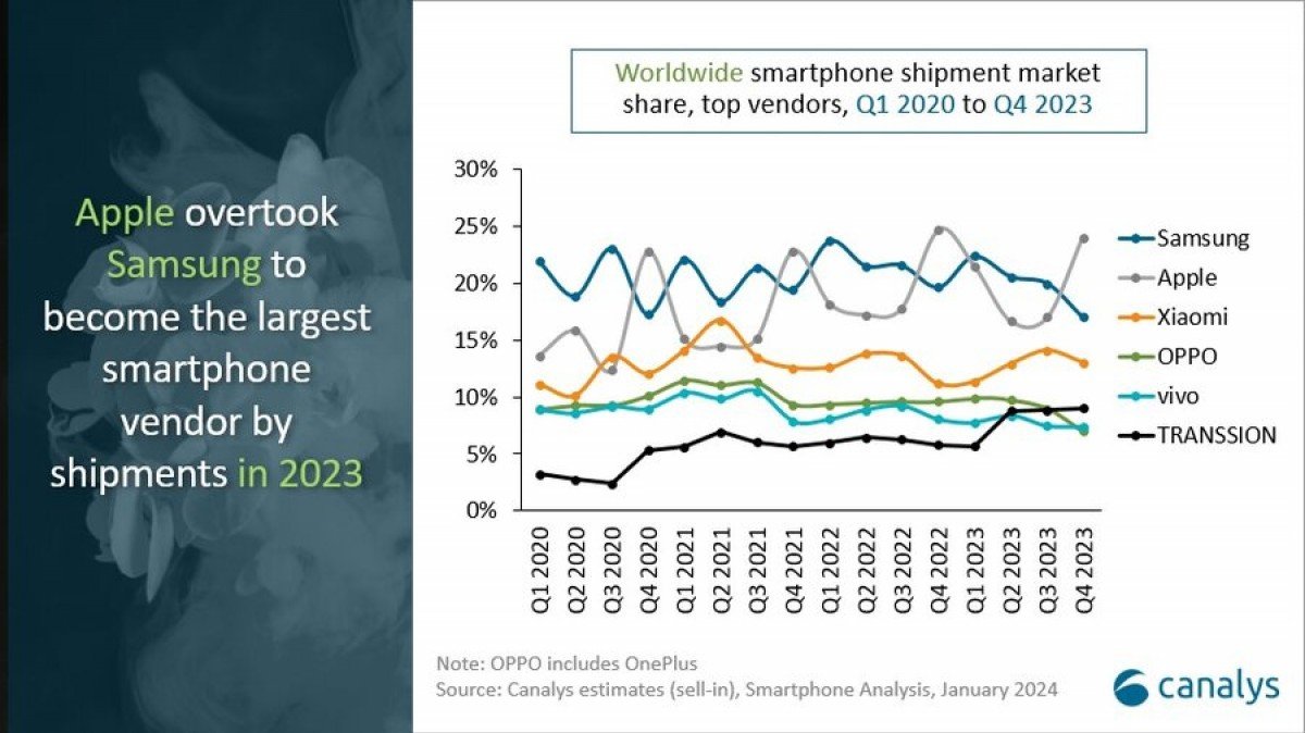 Canalys: Apple was the world’s leading smartphone vendor for 2023 